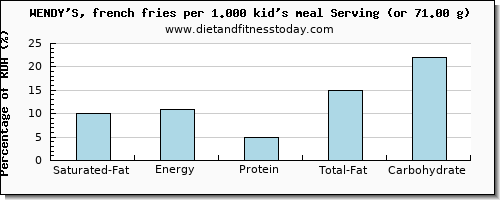 saturated fat and nutritional content in wendys